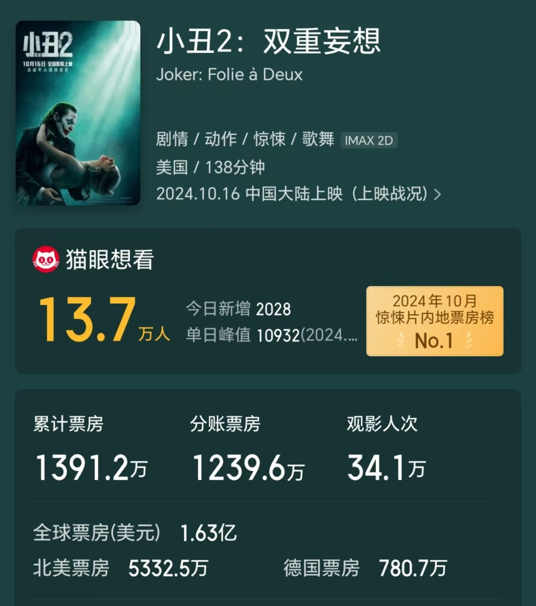 耗资2亿美元，《小丑2》口碑票房却双双扑街！
