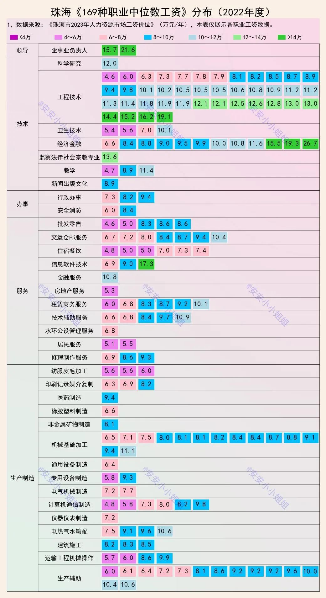 珠海的工资有多高？找工作的网友可以了解下