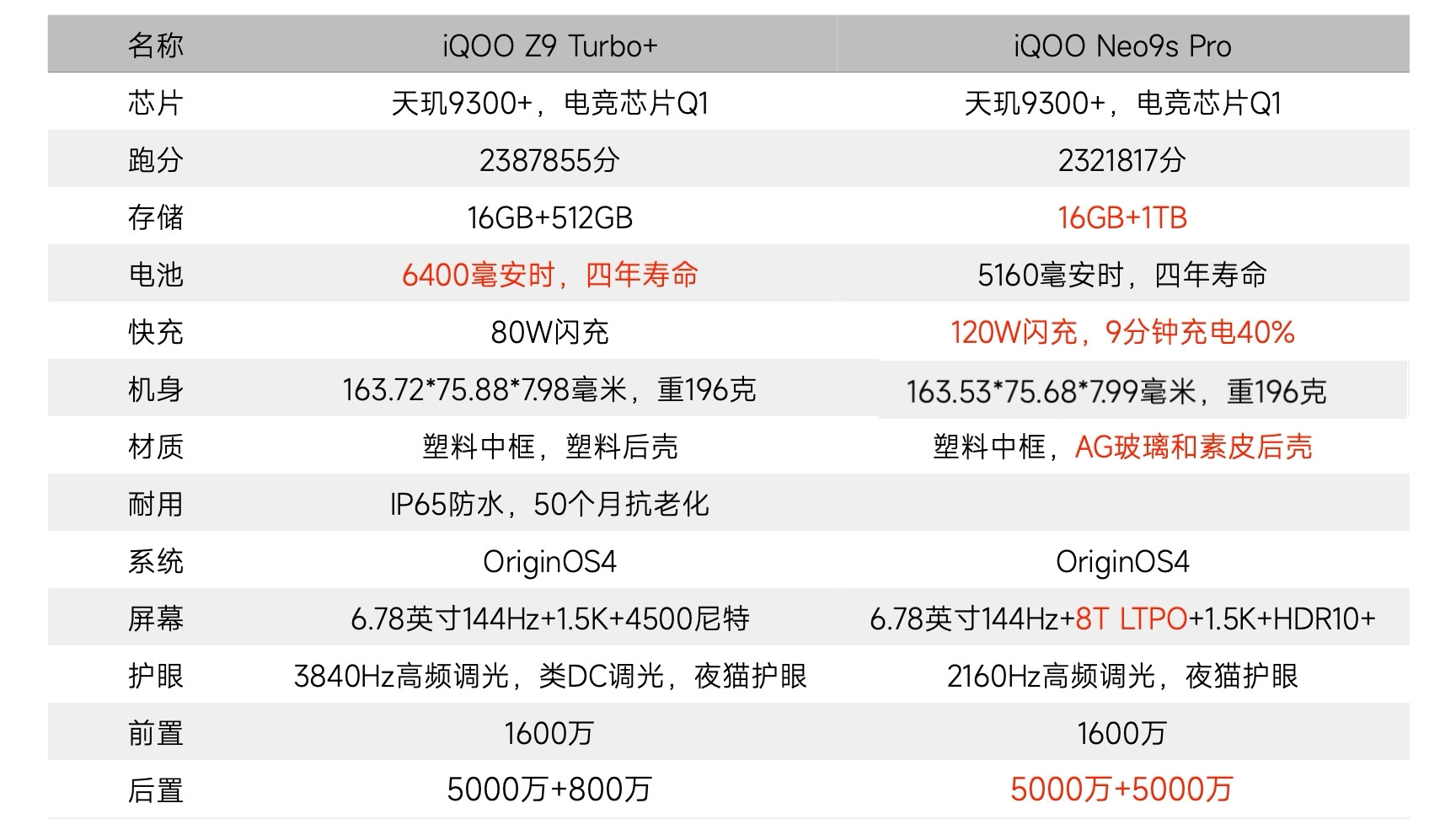 同样天玑9300+芯片，价格却相差400，这两款手机怎么选？