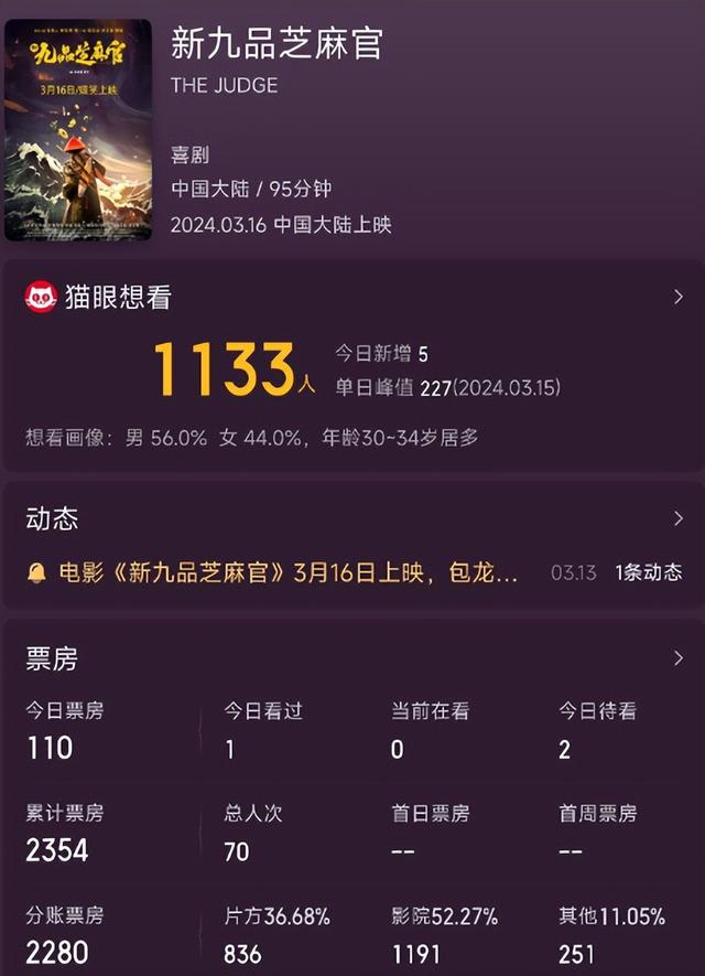 丢大人!挑战周星驰翻拍《九品芝麻官》,首映日票房只有1300块