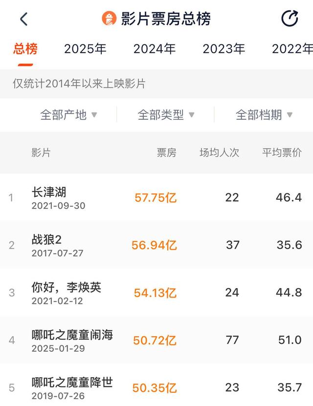 哪吒2破百亿之后,再看“封不了神”的乌尔善,王思聪的话真相了