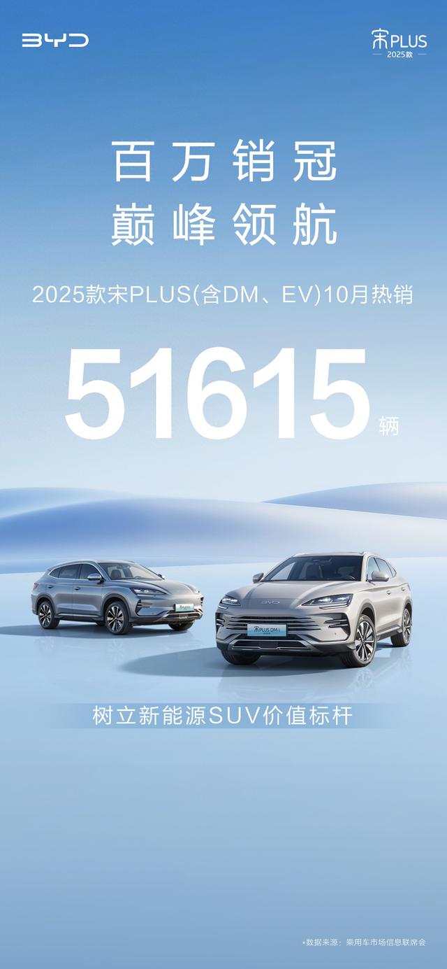 宋PLUS 10月热销51,615辆，累销超120万辆，持续领跑细分市场