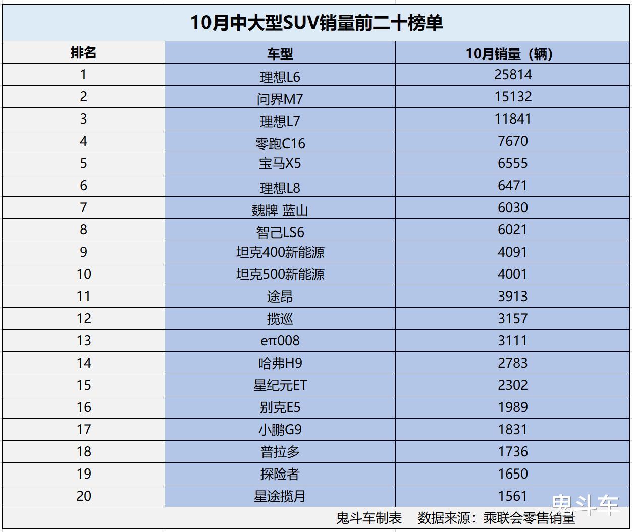 10月中大型SUV销量榜单变天了 仅三款销量过万 零跑C16第四