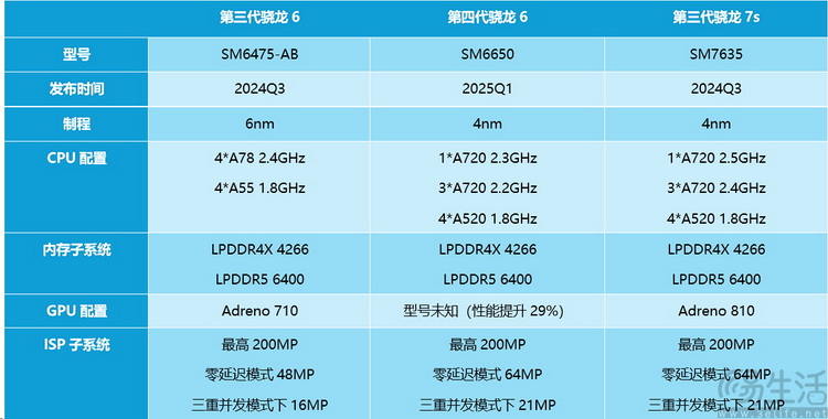 专注千元机的骁龙6 Gen4，可能会解决一大难题