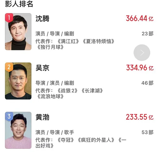 邓超反击来了,顶替杨幂,3部新片火力全开,个人票房冲击200亿