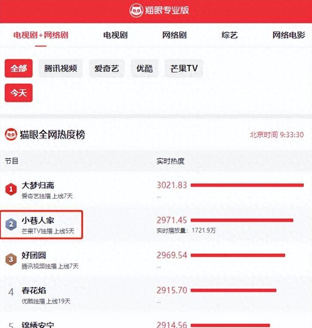 给《小巷人家》“演技最好”的演员排名，蒋欣第三，第一名杀疯了