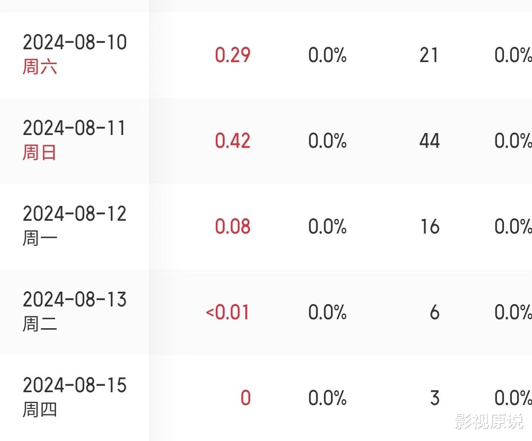 《传说》日票房降到0元，累计不到8000万，成龙彻底跌落“神坛”