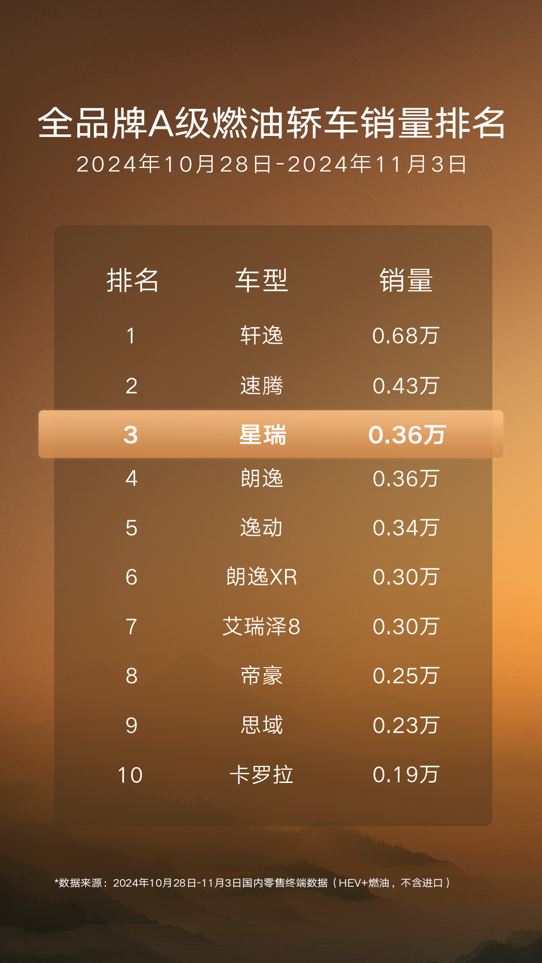 稳居第一，星瑞再度登顶中国燃油紧凑轿车销量榜首
