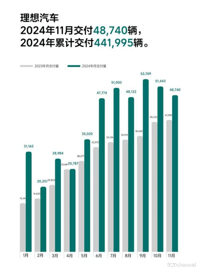 11月份新势力销量曝光，理想失速，小鹏零跑狂飙突进
