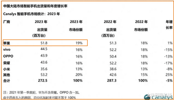 中国第二大操作系统!库克做梦也没想到,“反转”竟来得如此之快