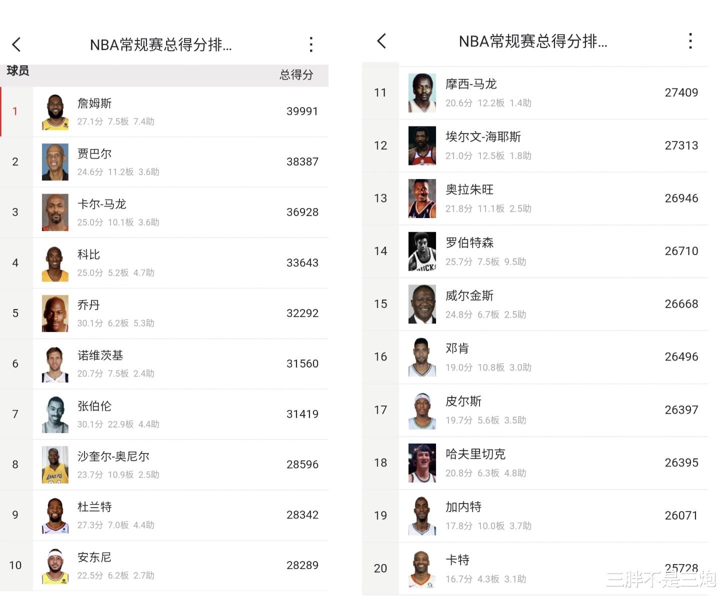 谁才是最受裁判照顾的那一位?细数没了罚球加持的得分榜前二十!