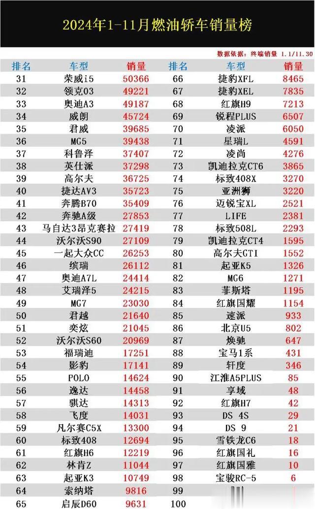 官宣:2024年1-11月燃油轿车销量，朗逸丢冠，星瑞第8，伊兰特第24