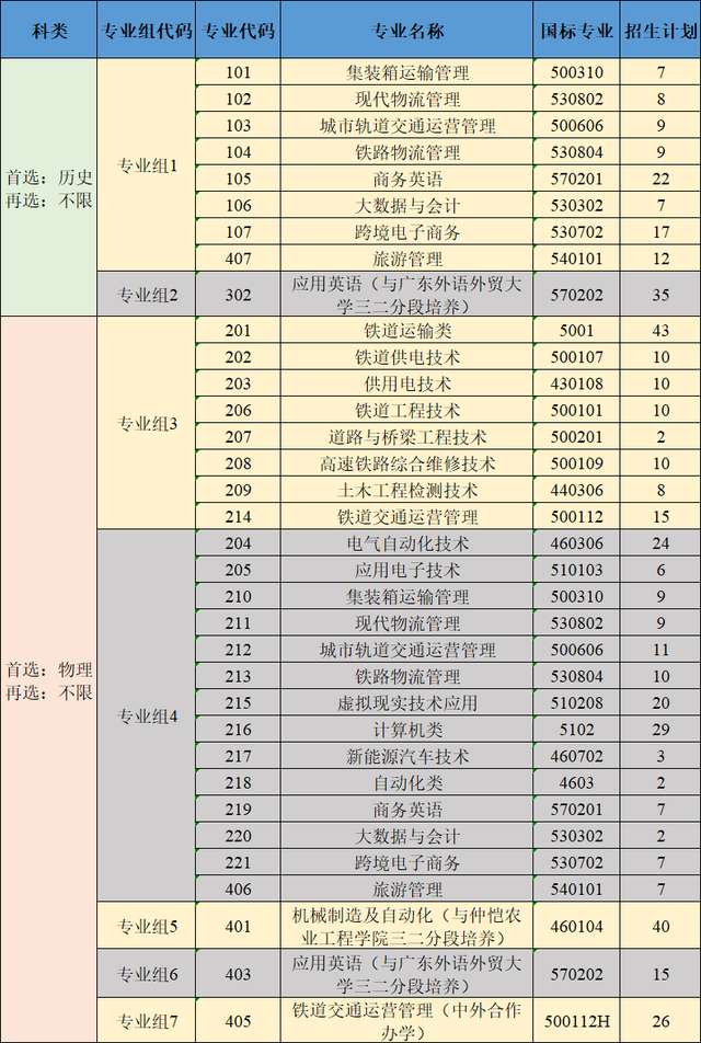 广州铁路职业技术学院2024年广东省夏季高考院校专业组设置情况