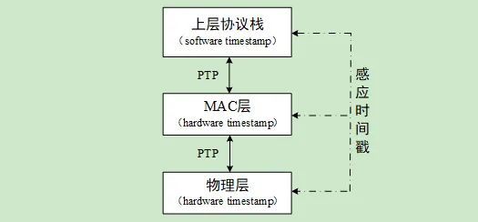 天生可靠 | 看TSN如何打造超快超稳的实时网络通信