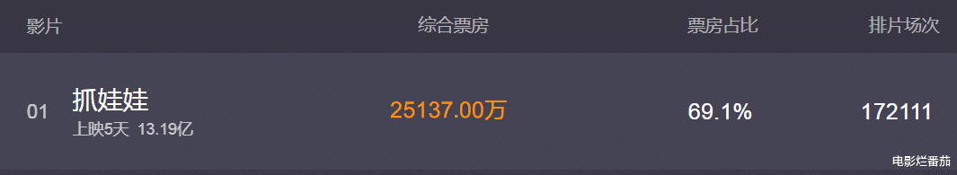 票房破13亿,沈腾新片在近5年国产喜剧片中,是天花板级的存在