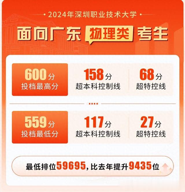 最高600分，深圳职业技术大学2024年本科投档线！