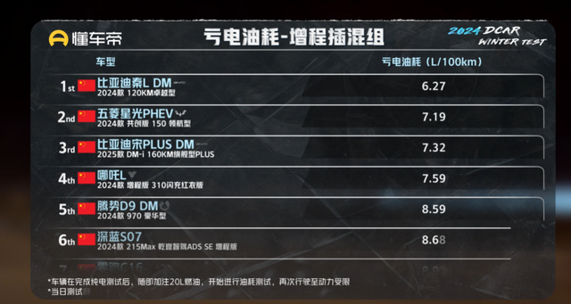 懂车帝冬测插混和增程车型续航，秦L DM亏电油耗达到最低，排第一