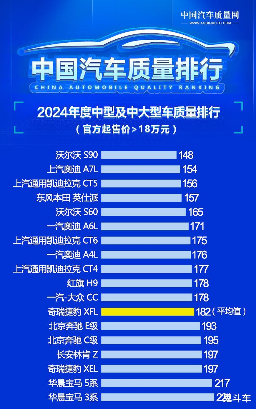别瞎买 最新中型及中大型车质量榜单 凯迪拉克CT5第三 奥迪A6L第六