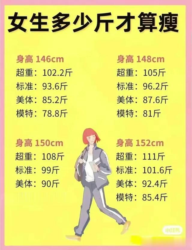 身高与体重对照表，收藏看看，你的体重达标了吗？