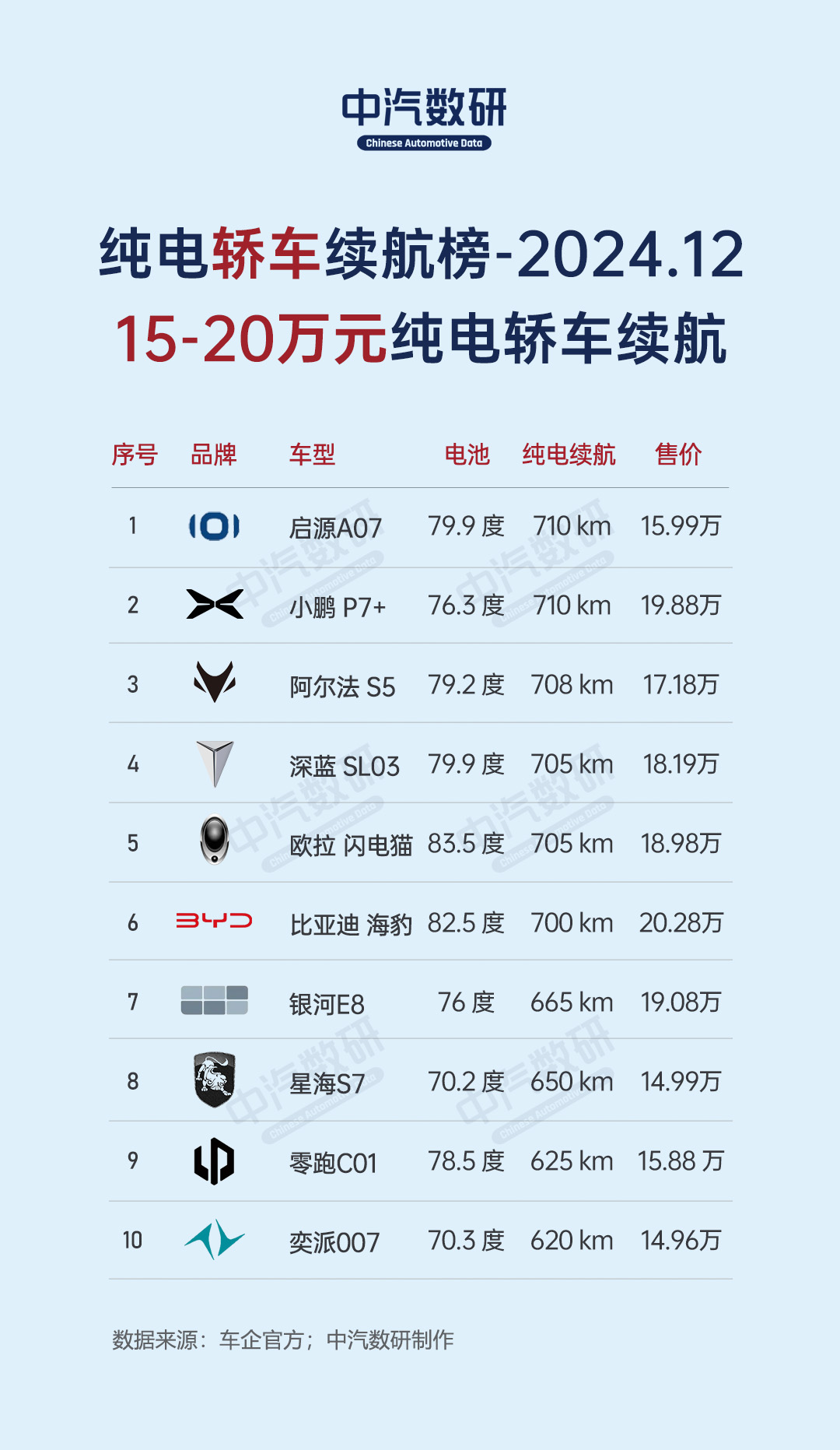 2024年12月各类车型纯电续航榜（SUV/轿车/MPV）