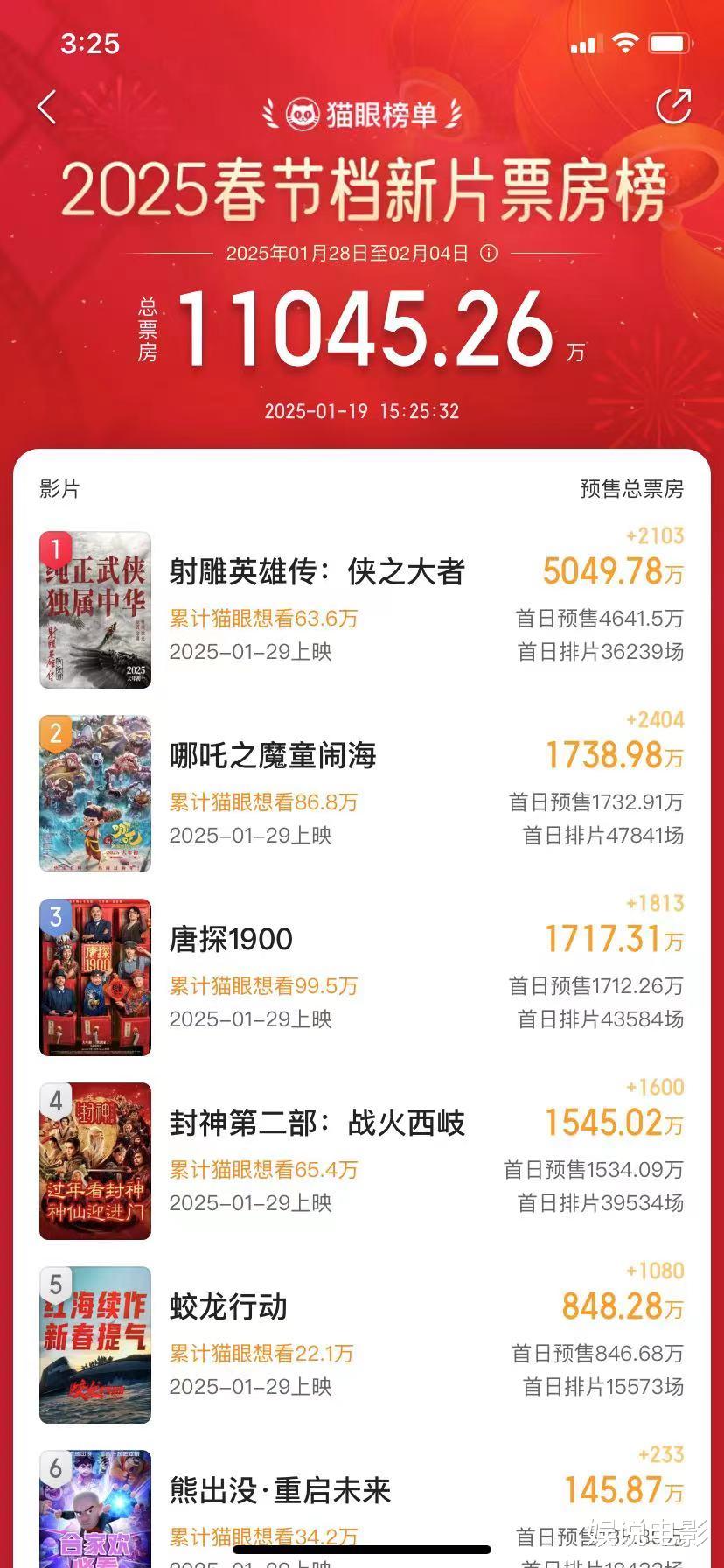 春节档预售票房破亿，肖战主演电影破5000万，断层第一粉丝超给力