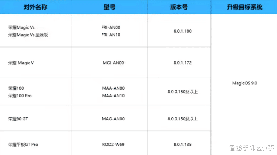 荣耀MagicOS 9.0再次发力：第三批内测招募已开启，你的机型在内吗？