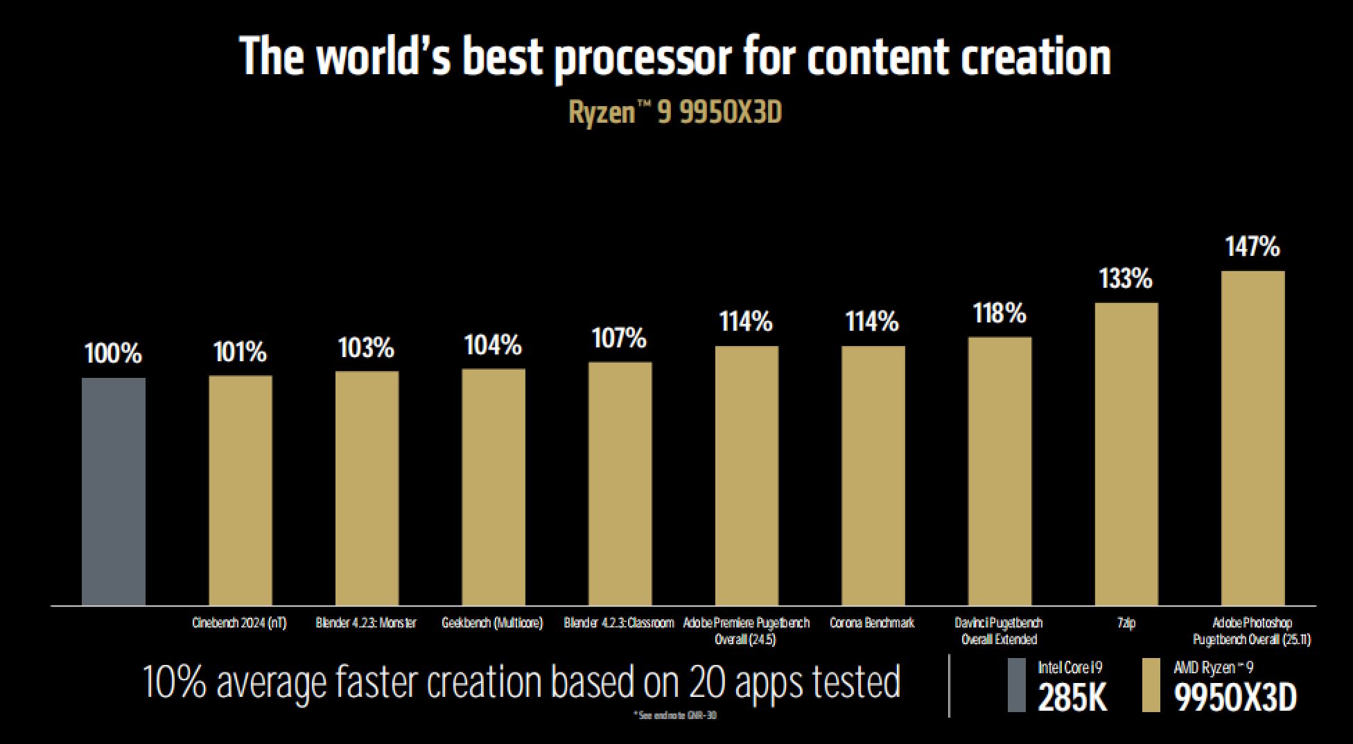 不止9950X3D!AMD在CES 2025甩出成吨王炸:产品线全面提升