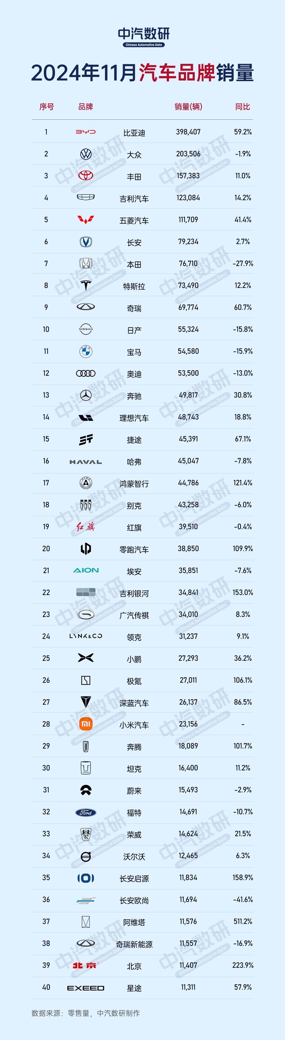 2024年11月及1-11月汽车品牌销量排行榜