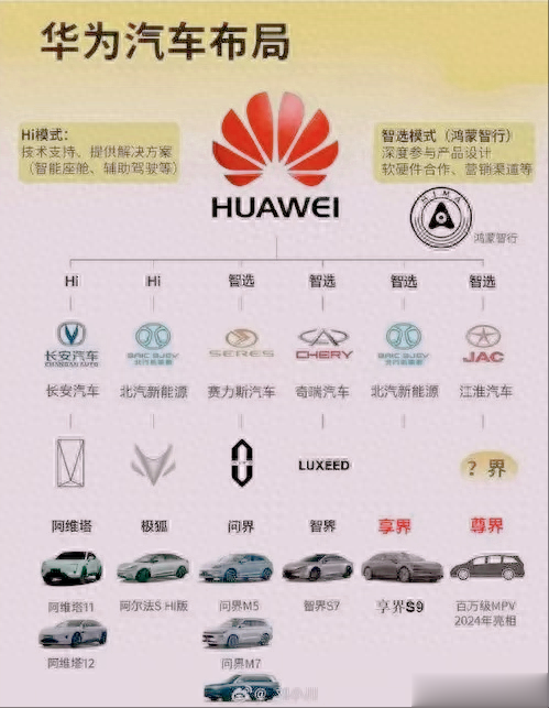 华为的汽车布局
