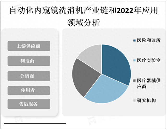 全球自动化内窥镜洗消机产业链及应用领域分析