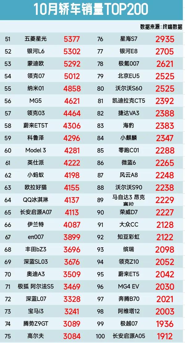 太强了，10月轿车销量完整版，秦L丢冠、轩逸第7、凯美瑞第15名