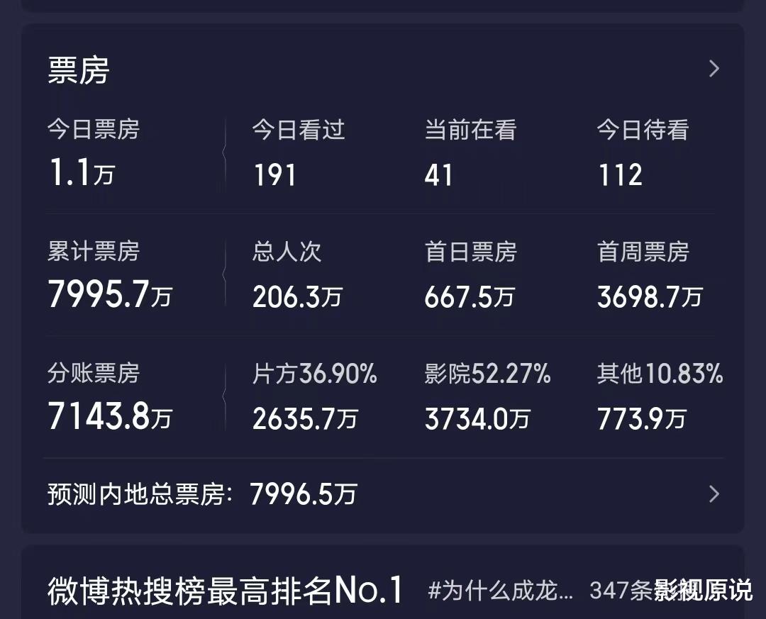 可能亏损近4亿,成功超越成龙,陈思诚带来了年度票房第一惨案