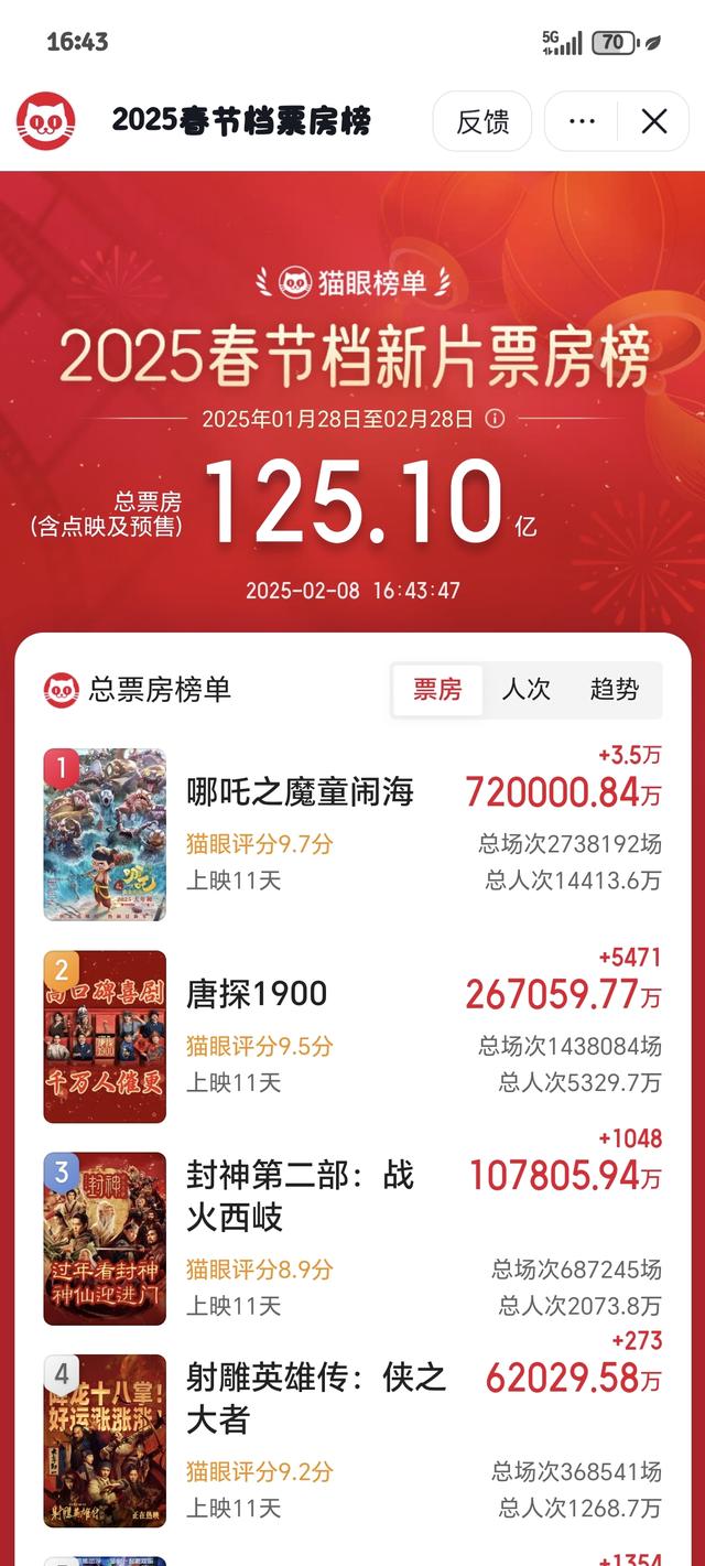 全球顶级智库痛批《哪吒2》：比李焕英还烂，文化自卑严重