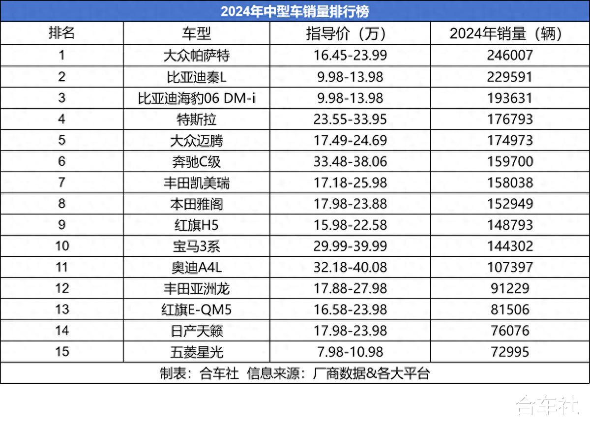 2024“卖爆”的10款B级车，燃油占7席，比亚迪逼平大众！
