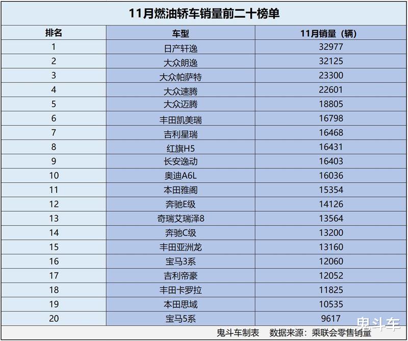 燃油车卖不动了？11月燃油轿车销量出炉 19款销量过万 速腾第四