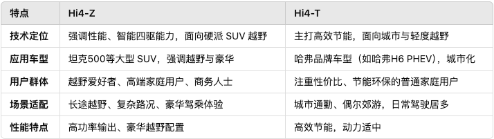 下一个搭载Hi4-Z的长城车呼之欲出