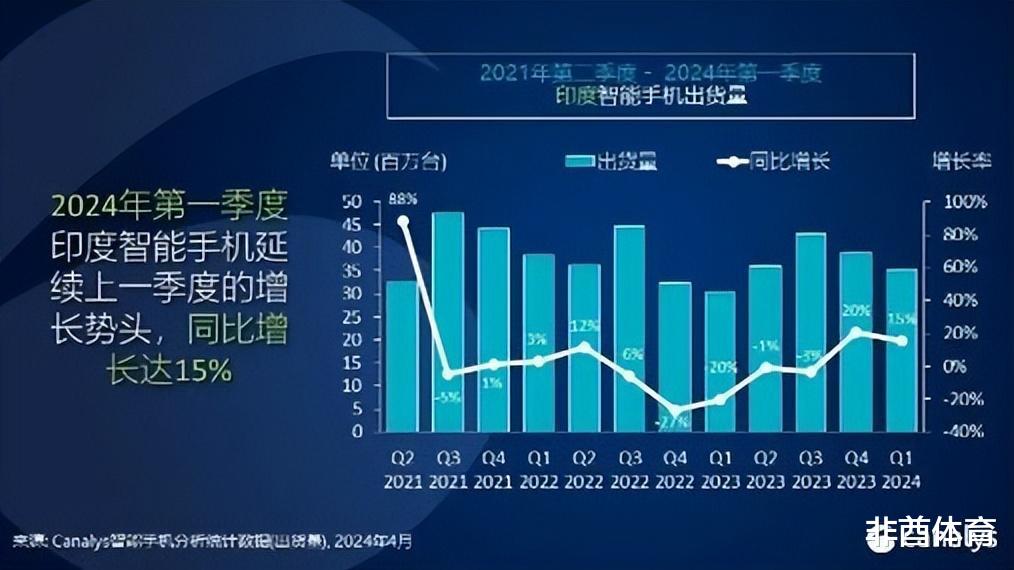 印度已具备完整手机产业链,半年出货量6900万部,中国企业功劳大