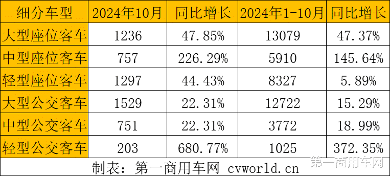 宇通破万 金旅“杀疯” 欧辉领涨 前10月客车出口4.9万辆增4成