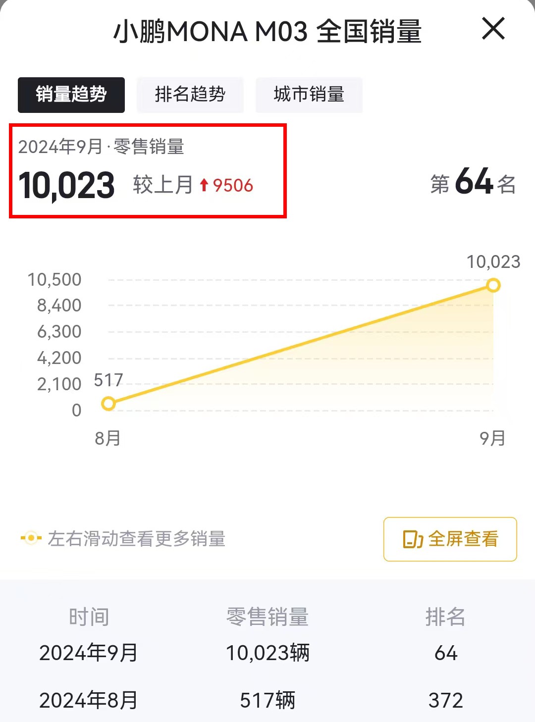9月销量大涨的3款车，最高涨了近1万辆，都是什么人在买？