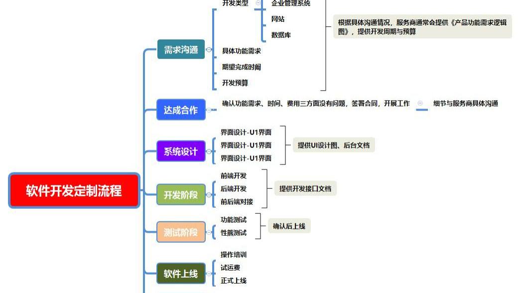 软件开发完整流程图