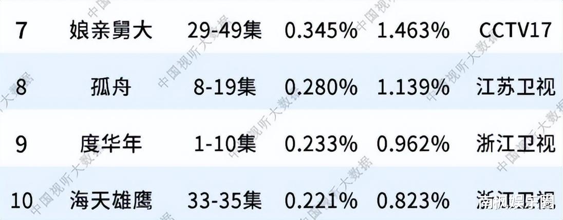 总局收视榜：《私藏浪漫》第六，《孤舟》仅第三，第一名当之无愧
