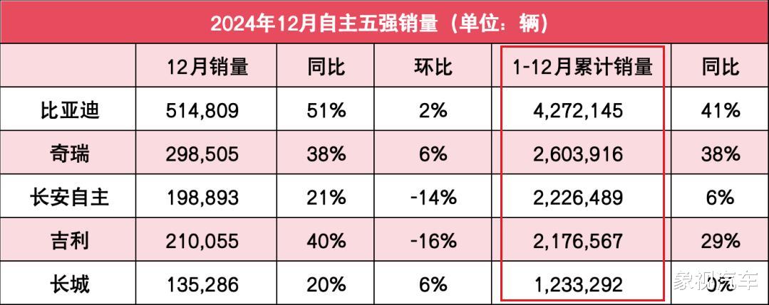 自主五强排名出炉：一家断层式领先，一家远远落后