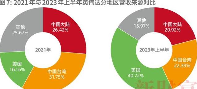 这么有底气？英伟达开始反击：严查东南亚芯片流向中国！