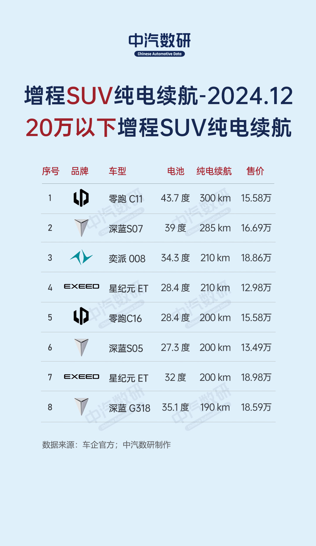 2024年12月各类车型纯电续航榜（SUV/轿车/MPV）