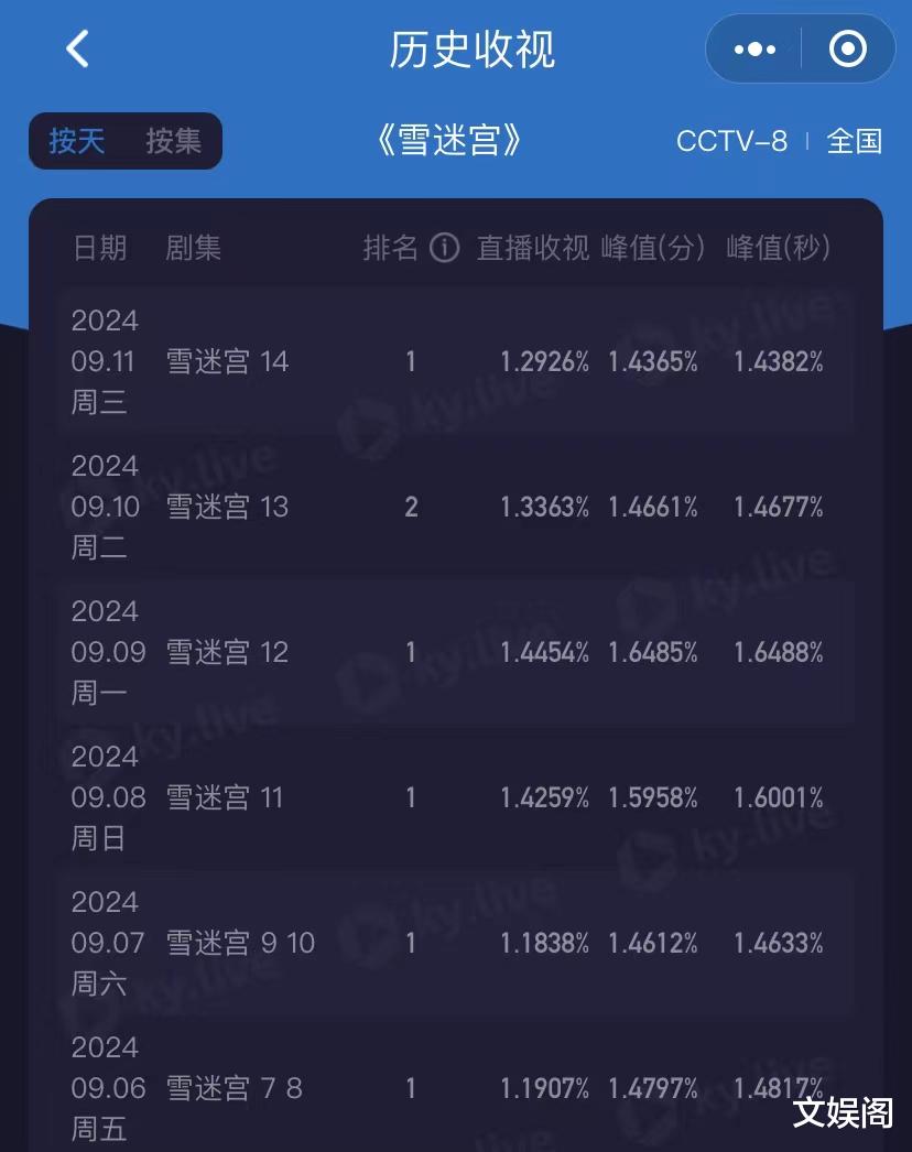 央八热播剧！连续7天收视率第1，演员阵容太“炸”了