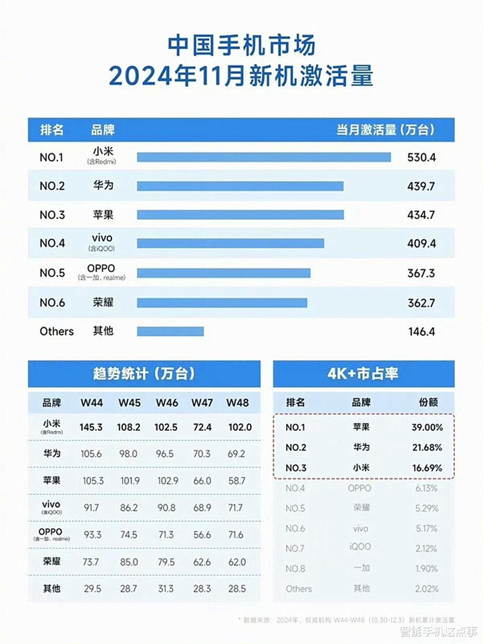 11月智能手機市場排名出爐：小米獨占鰲頭，華為蘋果緊追不舍！