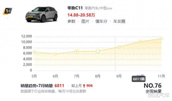 47L油箱，300公里纯电续航，又有1万人选了零跑C11