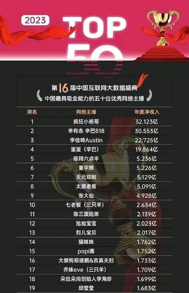 2024网红年收入公布，董宇辉28亿小杨哥18亿李子柒2亿郭有才6千万
