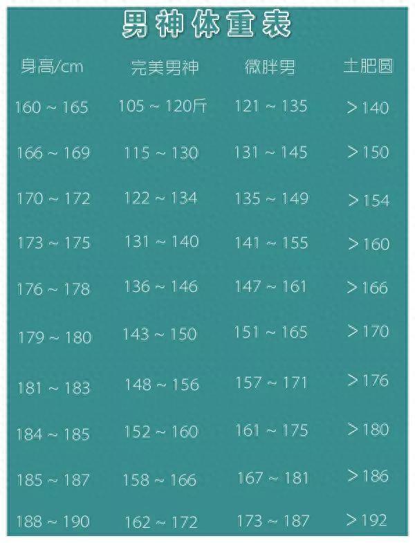 160-180cm男女生标准体重表,可能你真的不胖,不需要减肥