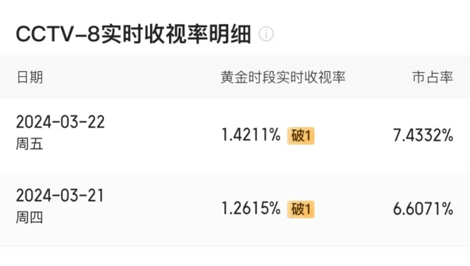 表演拖垮全剧，《追风者》这2位演员堪称“败笔”，让人看着难受